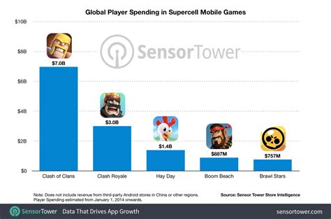 Clash Royale Revenue and Player Statistics (2024) .
